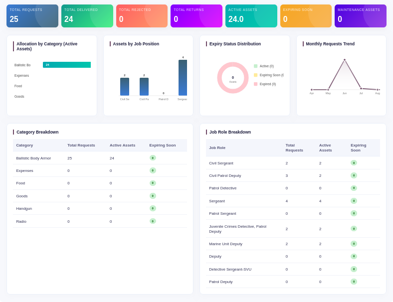 Quartermaster exported Asset Summary Report with key metrics, category breakdown and job role breakdown