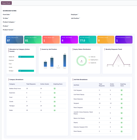 Quartermaster executive dashboard with KPI cards, category allocation, job role allocation, expiry status and monthly request trend